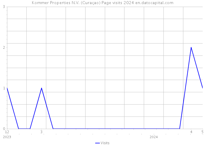 Kommer Properties N.V. (Curaçao) Page visits 2024 