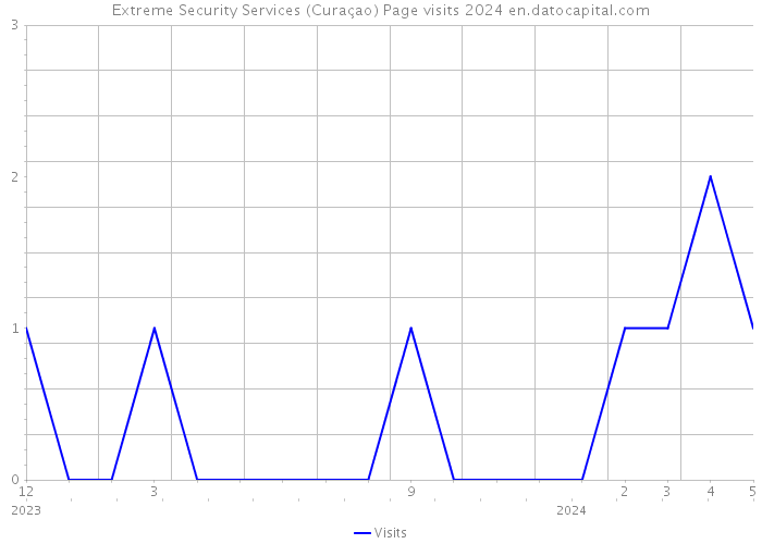 Extreme Security Services (Curaçao) Page visits 2024 