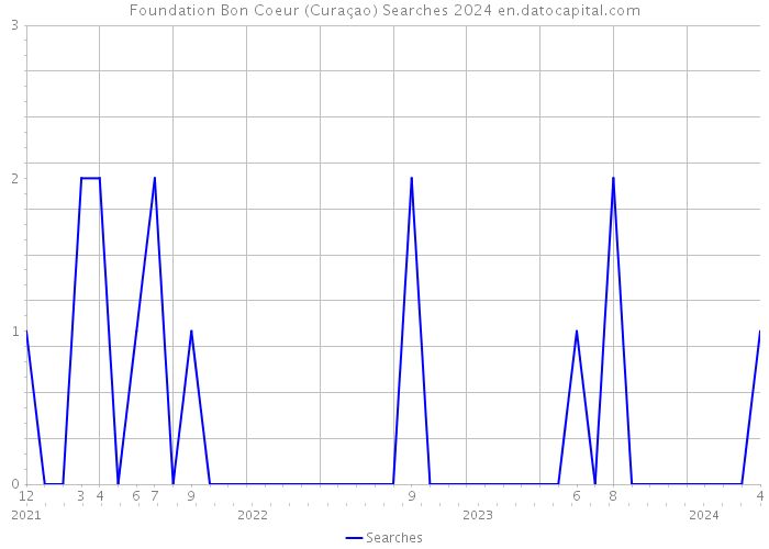 Foundation Bon Coeur (Curaçao) Searches 2024 