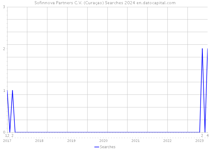 Sofinnova Partners C.V. (Curaçao) Searches 2024 