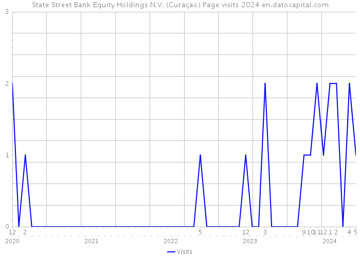 State Street Bank Equity Holdings N.V. (Curaçao) Page visits 2024 