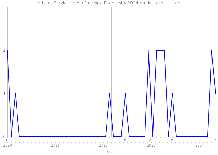 Allseas Services N.V. (Curaçao) Page visits 2024 