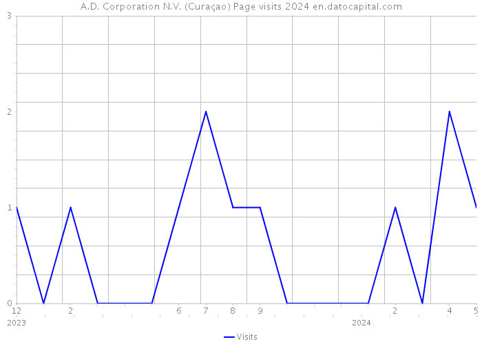 A.D. Corporation N.V. (Curaçao) Page visits 2024 