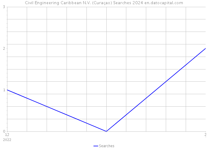 Civil Engineering Caribbean N.V. (Curaçao) Searches 2024 