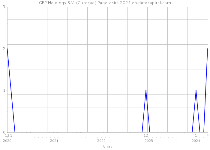 GBP Holdings B.V. (Curaçao) Page visits 2024 
