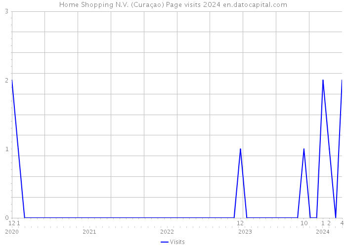 Home Shopping N.V. (Curaçao) Page visits 2024 
