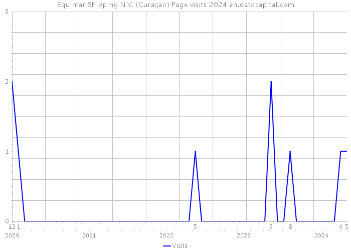 Equimar Shipping N.V. (Curaçao) Page visits 2024 