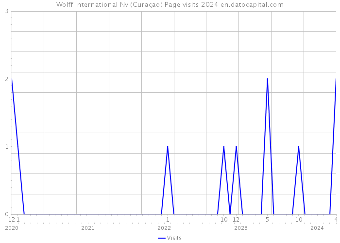 Wolff International Nv (Curaçao) Page visits 2024 