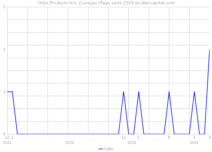 Orbis Products N.V. (Curaçao) Page visits 2024 