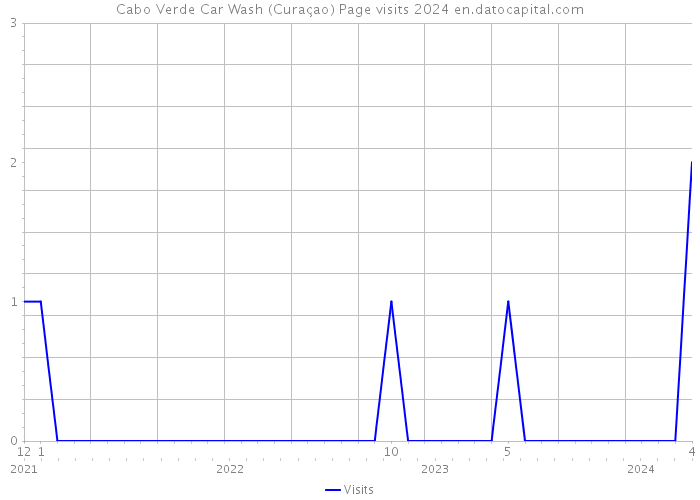 Cabo Verde Car Wash (Curaçao) Page visits 2024 