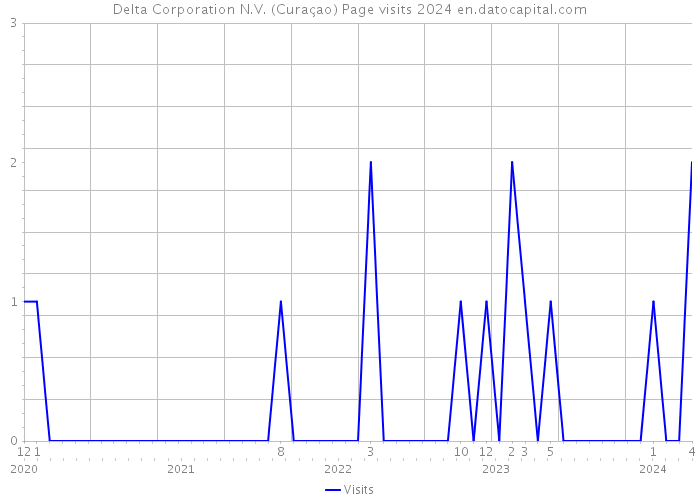 Delta Corporation N.V. (Curaçao) Page visits 2024 