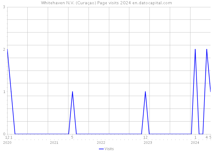 Whitehaven N.V. (Curaçao) Page visits 2024 