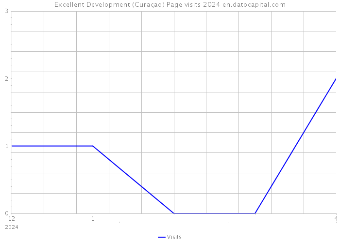 Excellent Development (Curaçao) Page visits 2024 