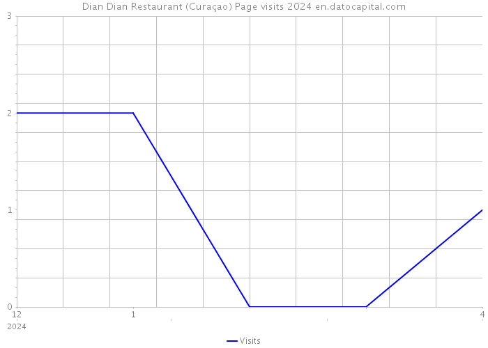 Dian Dian Restaurant (Curaçao) Page visits 2024 