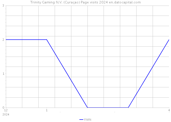 Trinity Gaming N.V. (Curaçao) Page visits 2024 
