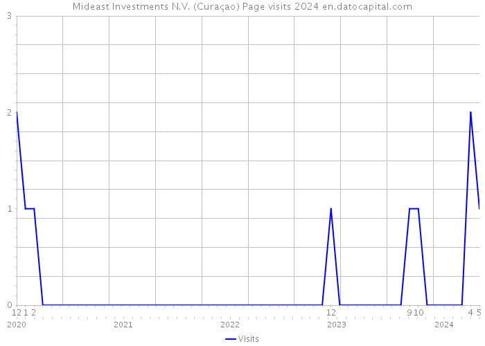 Mideast Investments N.V. (Curaçao) Page visits 2024 