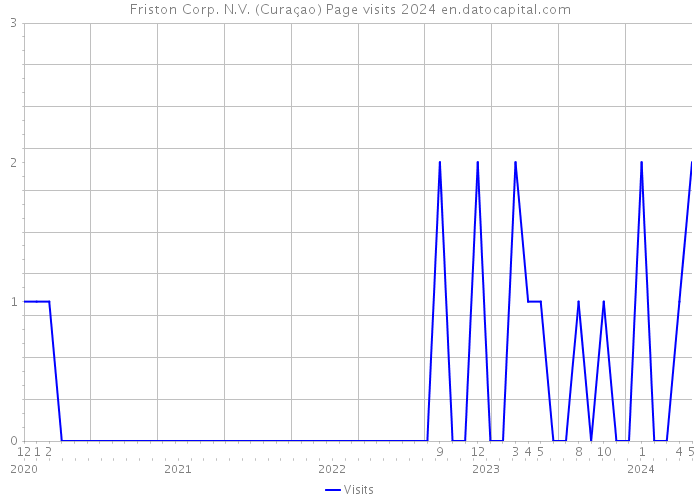 Friston Corp. N.V. (Curaçao) Page visits 2024 