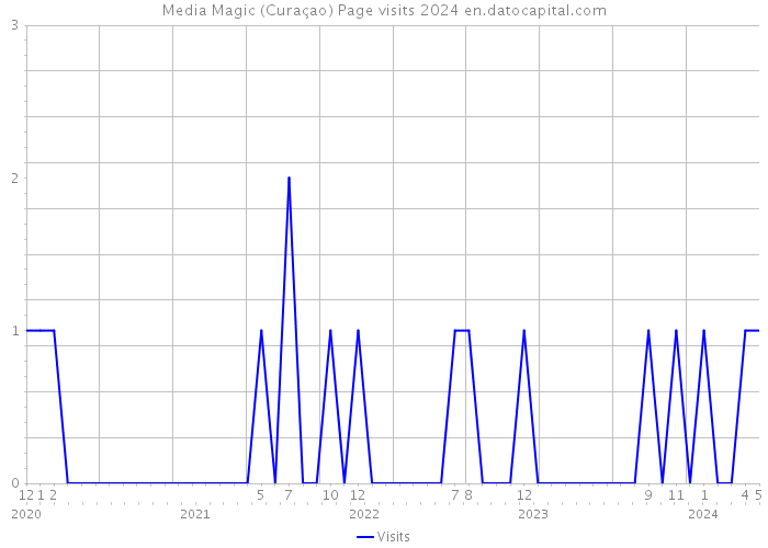Media Magic (Curaçao) Page visits 2024 