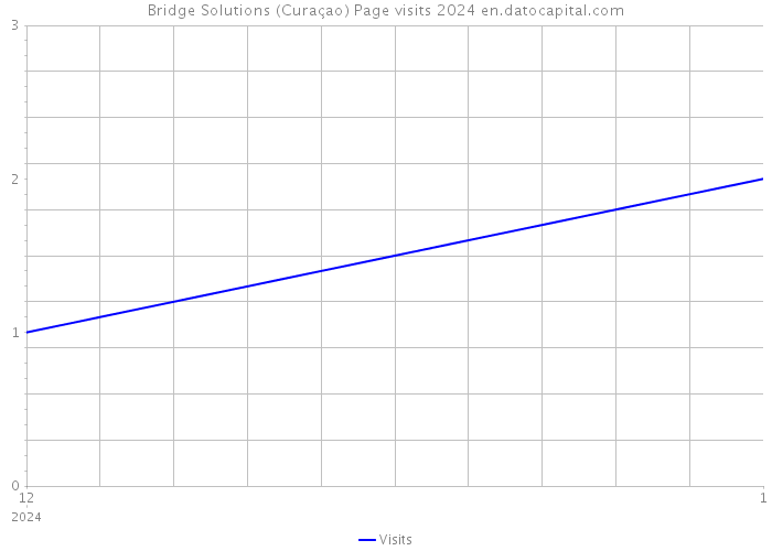 Bridge Solutions (Curaçao) Page visits 2024 