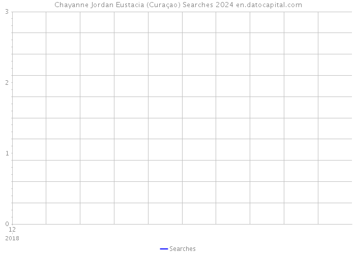 Chayanne Jordan Eustacia (Curaçao) Searches 2024 