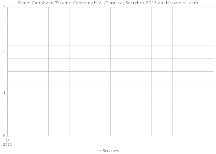 Dutch Caribbean Trading Company N.V. (Curaçao) Searches 2024 