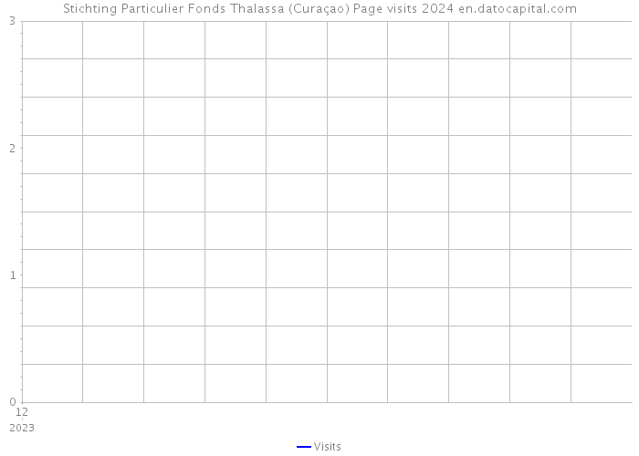 Stichting Particulier Fonds Thalassa (Curaçao) Page visits 2024 