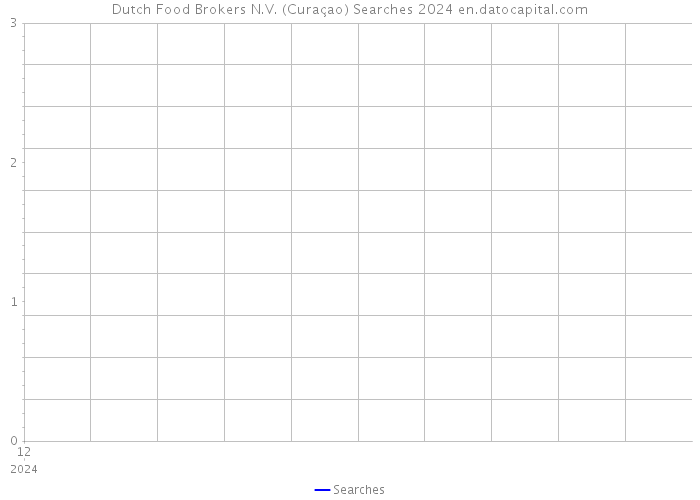 Dutch Food Brokers N.V. (Curaçao) Searches 2024 