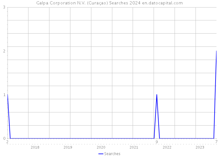 Galpa Corporation N.V. (Curaçao) Searches 2024 
