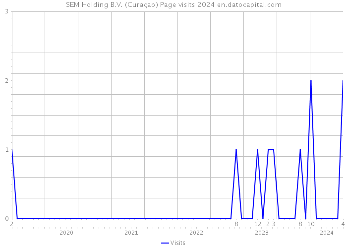 SEM Holding B.V. (Curaçao) Page visits 2024 