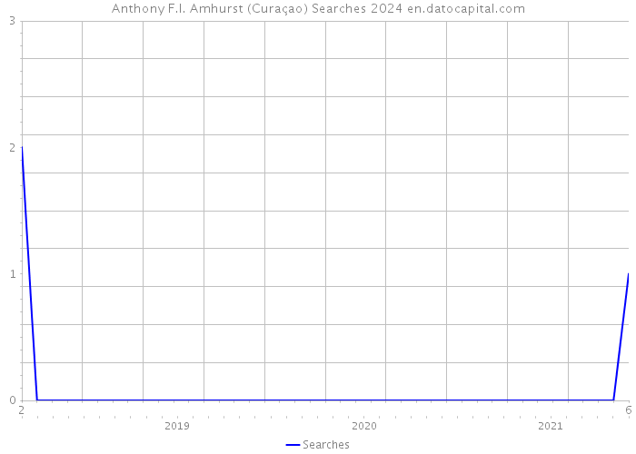 Anthony F.l. Amhurst (Curaçao) Searches 2024 