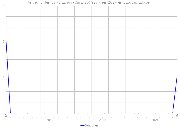 Anthony Hemberto Lanoy (Curaçao) Searches 2024 