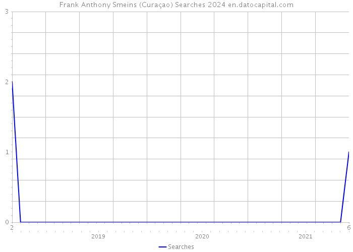 Frank Anthony Smeins (Curaçao) Searches 2024 