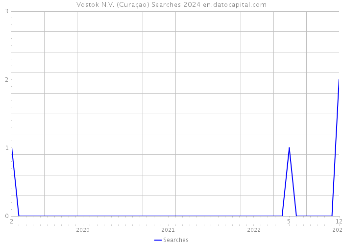 Vostok N.V. (Curaçao) Searches 2024 