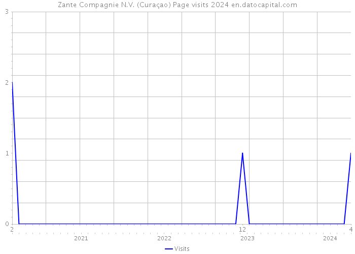 Zante Compagnie N.V. (Curaçao) Page visits 2024 