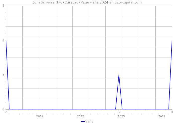 Zom Services N.V. (Curaçao) Page visits 2024 