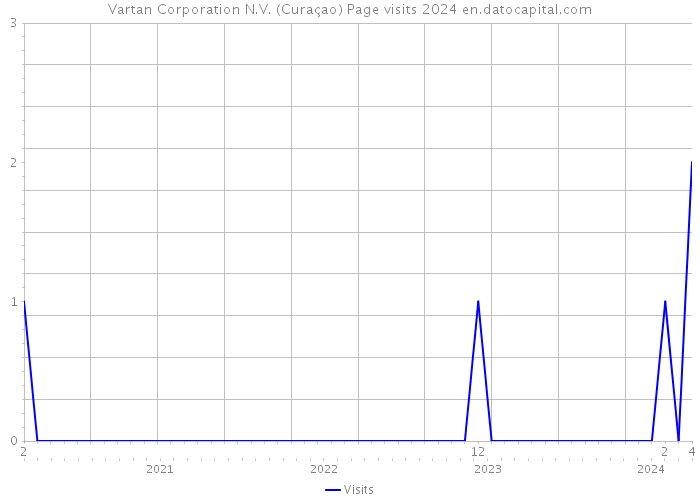 Vartan Corporation N.V. (Curaçao) Page visits 2024 