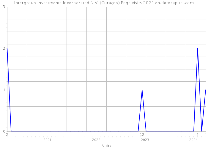 Intergroup Investments Incorporated N.V. (Curaçao) Page visits 2024 
