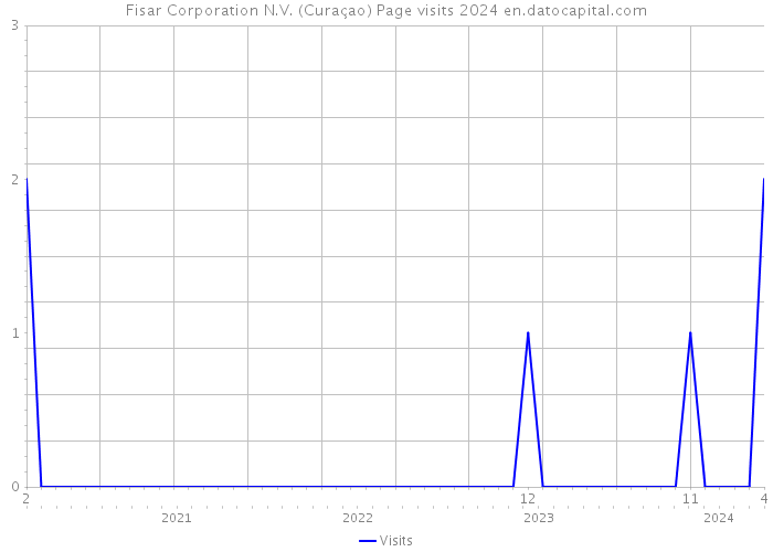 Fisar Corporation N.V. (Curaçao) Page visits 2024 