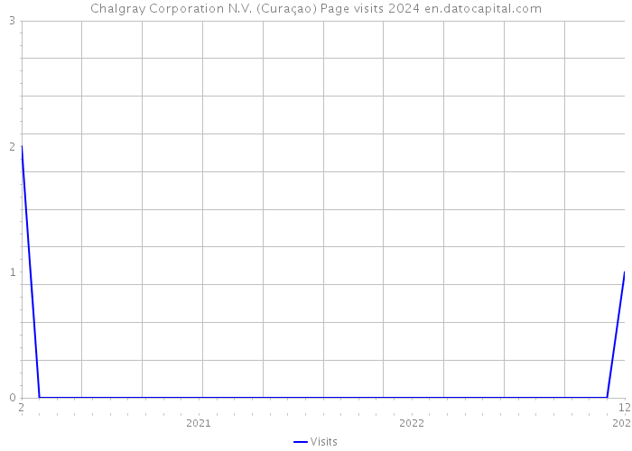 Chalgray Corporation N.V. (Curaçao) Page visits 2024 