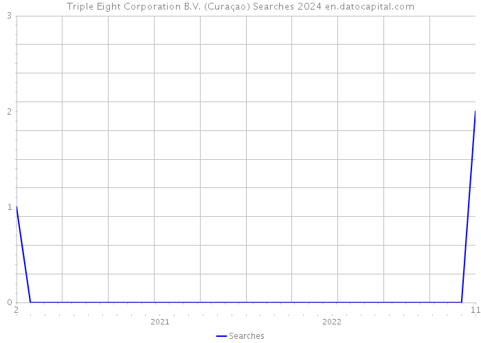 Triple Eight Corporation B.V. (Curaçao) Searches 2024 