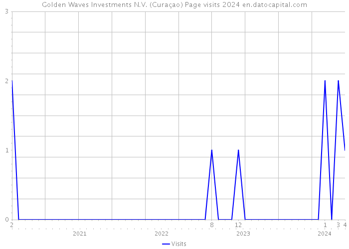Golden Waves Investments N.V. (Curaçao) Page visits 2024 