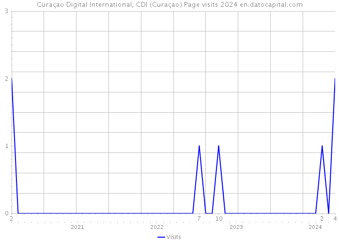 Curaçao Digital International, CDI (Curaçao) Page visits 2024 