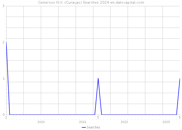Generoso N.V. (Curaçao) Searches 2024 