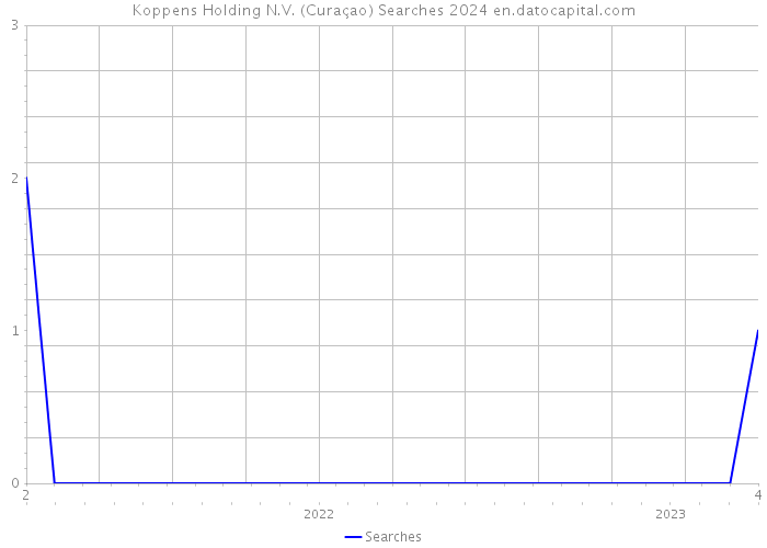Koppens Holding N.V. (Curaçao) Searches 2024 