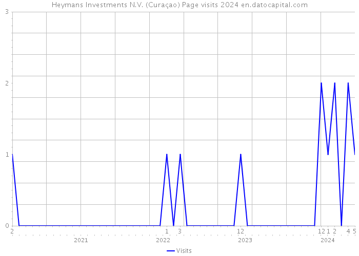 Heymans Investments N.V. (Curaçao) Page visits 2024 