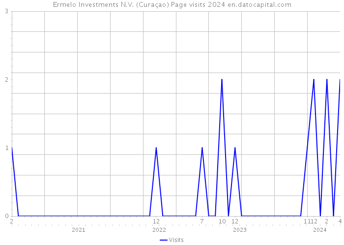 Ermelo Investments N.V. (Curaçao) Page visits 2024 