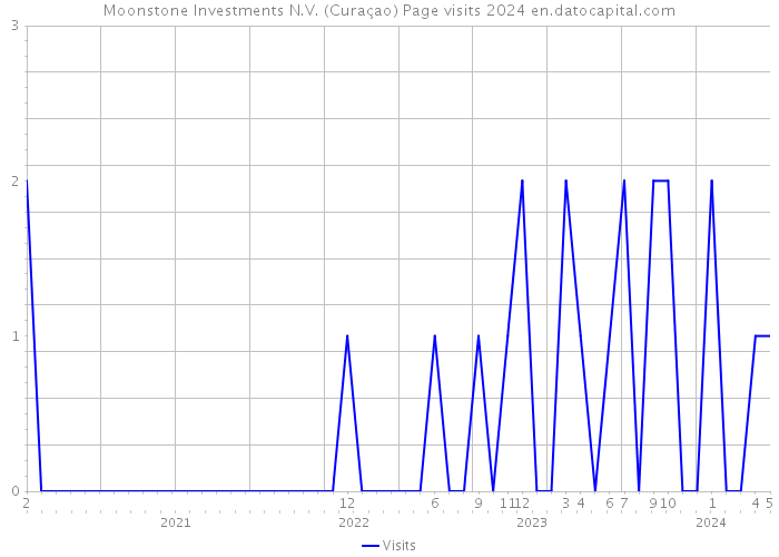 Moonstone Investments N.V. (Curaçao) Page visits 2024 