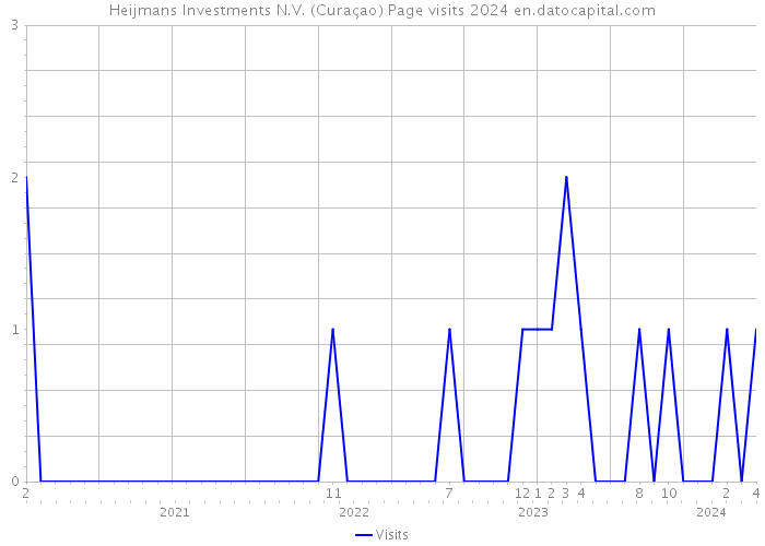 Heijmans Investments N.V. (Curaçao) Page visits 2024 