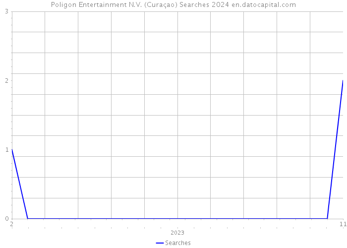 Poligon Entertainment N.V. (Curaçao) Searches 2024 