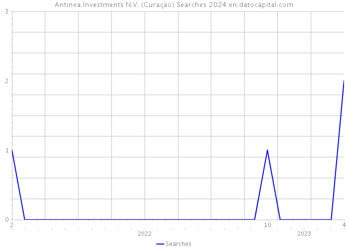 Antinea Investments N.V. (Curaçao) Searches 2024 